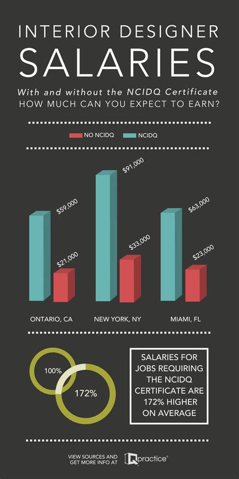 what is the average salary of an interior designer